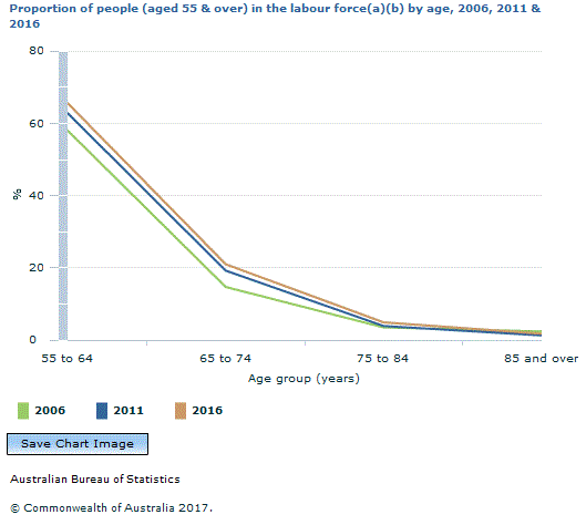 Graph Image for Proportion of people (aged 55 and over) in the labour force(a)(b) by age, 2006, 2011 and 2016